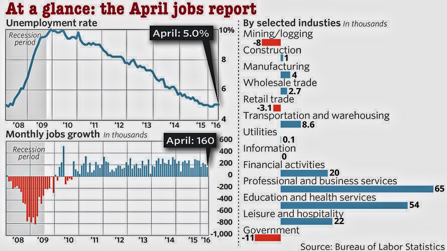 Jobs Report April Low