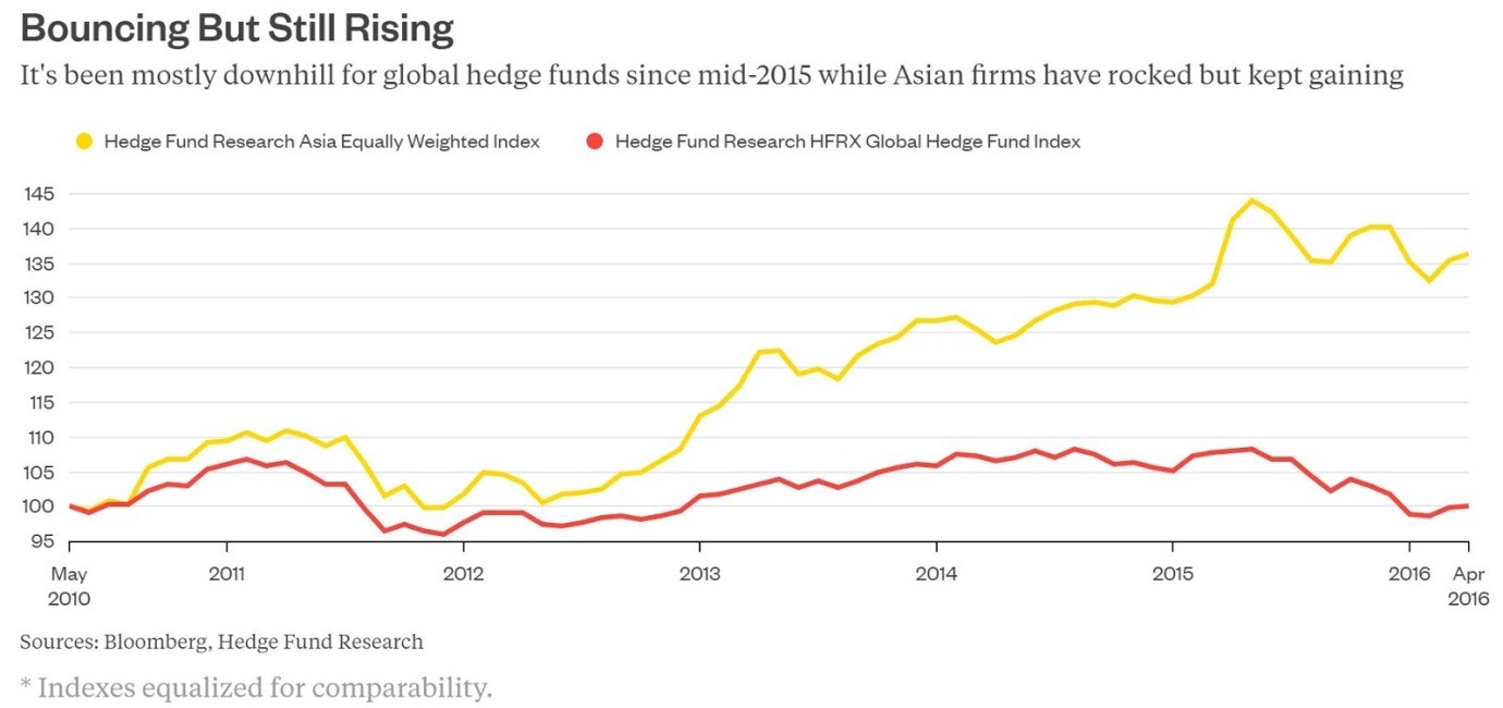 This Hedge Fund Shows How It's Done With 40 Returns The Capitalist