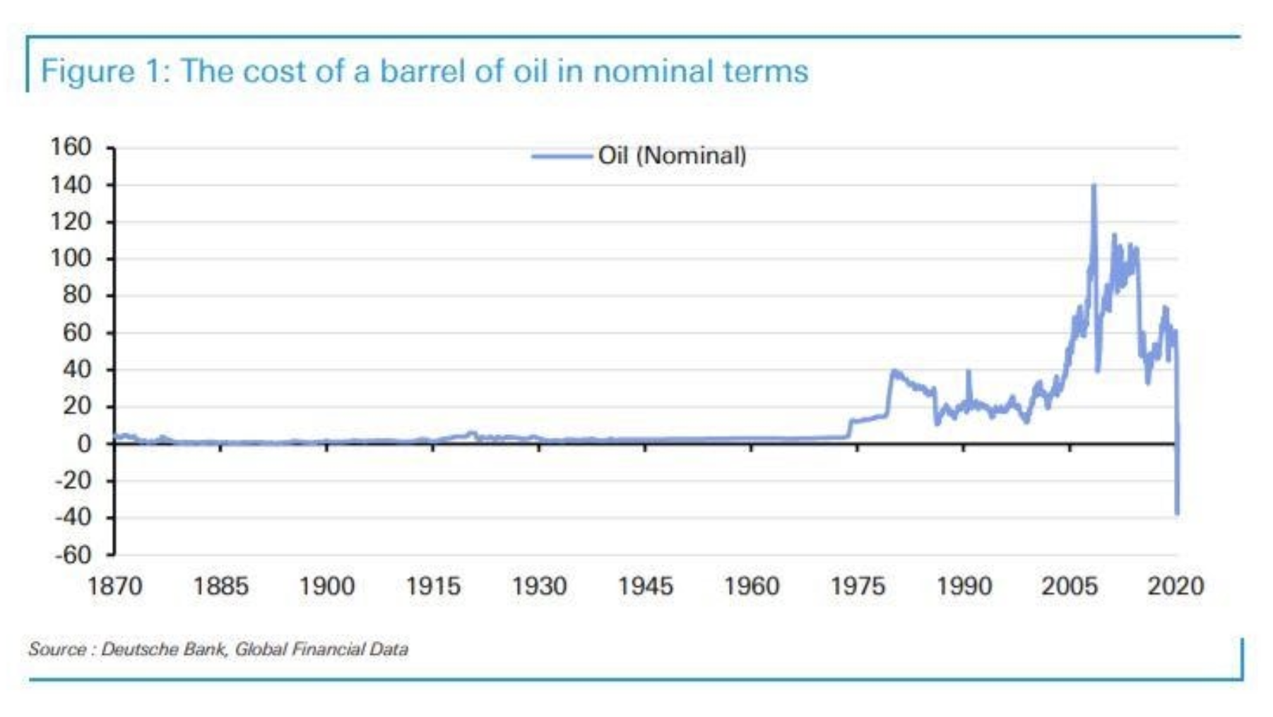 chart | cost of barrel in nominal terms