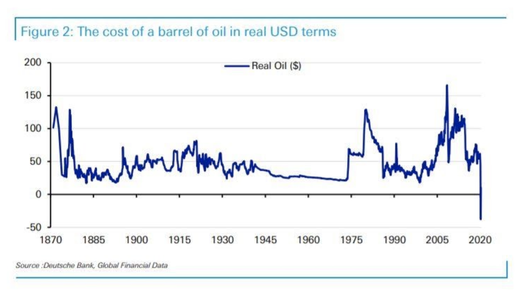chart | cost of oil barrel in real USD terms