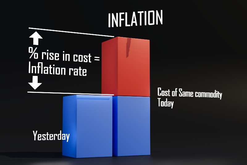 graph bar chart explains Inflation rate | Inflation Explained