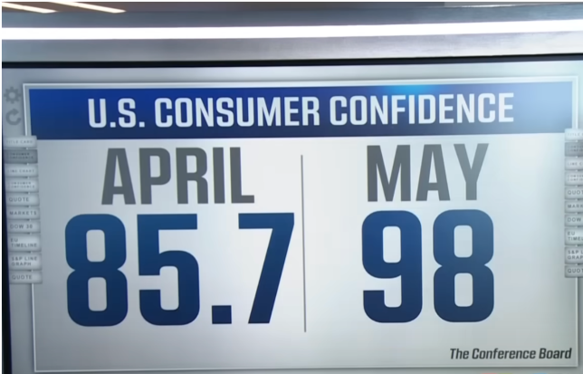 What Tariffs? U.S. Consumer Confidence Is Much Higher than Expected In May