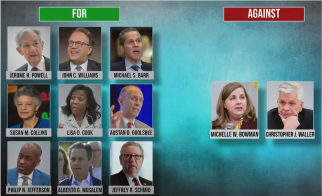 The Federal Reserve Keeps Interest Rates Steady Amid Split Votes