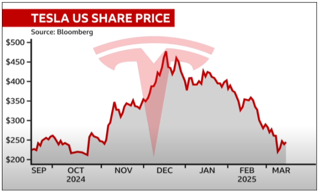 Tesla Stock Is Crashing Down: Is It Time to Sell?