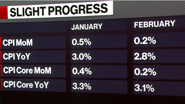 US Inflation Went Down From 3.0% in January to 2.8% in February. However, Prices Are Still Going Up