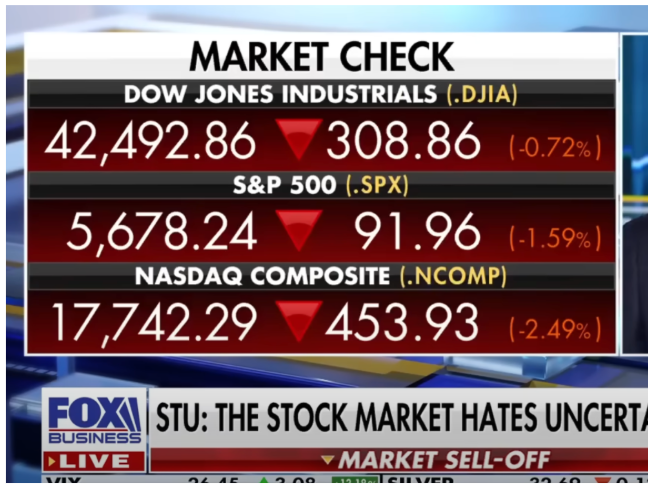 US Stocks Continue to Plunge As Tariff Uncertainties and Recession Fears Dominate Headlines